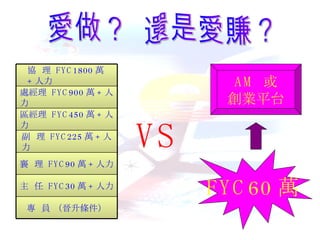 AM  或 創業平台 VS FYC60 萬 愛做？  還是愛賺？ 專  員 （晉升條件） 主  任  FYC30 萬 + 人力 襄  理  FYC90 萬 + 人力 副  理  FYC225 萬 + 人力 區經理  FYC450 萬 + 人力 處經理  FYC900 萬 + 人力 協  理  FYC1800 萬 + 人力 