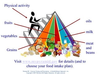 Nieman DC. Exercise Testing and Prescription: A Health-Related Approach. 6/e.
Copyright ©2007 McGraw-Hill Higher Education. All rights reserved.
Visit www.mypyramid.gov for details (and to
choose your food intake plan).
Physical activity
Grains
vegetables
fruits oils
milk
meat
and
beans
 