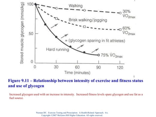 Figure 9.11 – Relationship between intensity of exercise and fitness status
and use of glycogen
Increased glycogen used with an increase in intensity. Increased fitness levels spare glycogen and use fat as a
fuel source.
Nieman DC. Exercise Testing and Prescription: A Health-Related Approach. 6/e.
Copyright ©2007 McGraw-Hill Higher Education. All rights reserved.
 