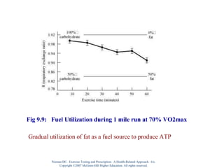 Fig 9.9: Fuel Utilization during 1 mile run at 70% VO2max
Gradual utilization of fat as a fuel source to produce ATP
Nieman DC. Exercise Testing and Prescription: A Health-Related Approach. 6/e.
Copyright ©2007 McGraw-Hill Higher Education. All rights reserved.
 
