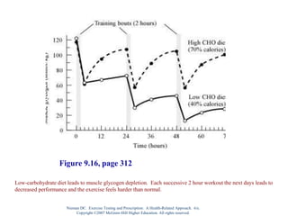 Figure 9.16, page 312
Low-carbohydrate diet leads to muscle glycogen depletion. Each successive 2 hour workout the next days leads to
decreased performance and the exercise feels harder than normal.
Nieman DC. Exercise Testing and Prescription: A Health-Related Approach. 6/e.
Copyright ©2007 McGraw-Hill Higher Education. All rights reserved.
 