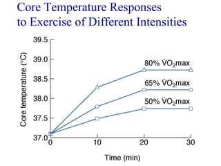 Core Temperature Responses
to Exercise of Different Intensities
 