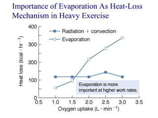 Importance of Evaporation As Heat-Loss
Mechanism in Heavy Exercise
 