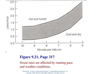 Figure 9.21, Page 317
Sweat rates are affected by running pace
and weather conditions.
Nieman DC. Exercise Testing and Prescription: A Health-Related Approach. 6/e.
Copyright ©2007 McGraw-Hill Higher Education. All rights reserved.
 
