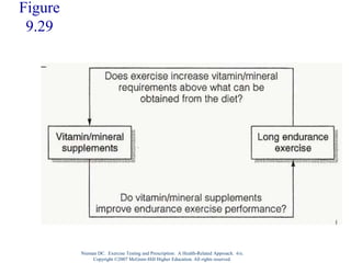 Nieman DC. Exercise Testing and Prescription: A Health-Related Approach. 6/e.
Copyright ©2007 McGraw-Hill Higher Education. All rights reserved.
Figure
9.29
 