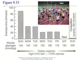 Nieman DC. Exercise Testing and Prescription: A Health-Related Approach. 6/e.
Copyright ©2007 McGraw-Hill Higher Education. All rights reserved.
Figure 9.33
 