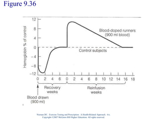 Nieman DC. Exercise Testing and Prescription: A Health-Related Approach. 6/e.
Copyright ©2007 McGraw-Hill Higher Education. All rights reserved.
Figure 9.36
 