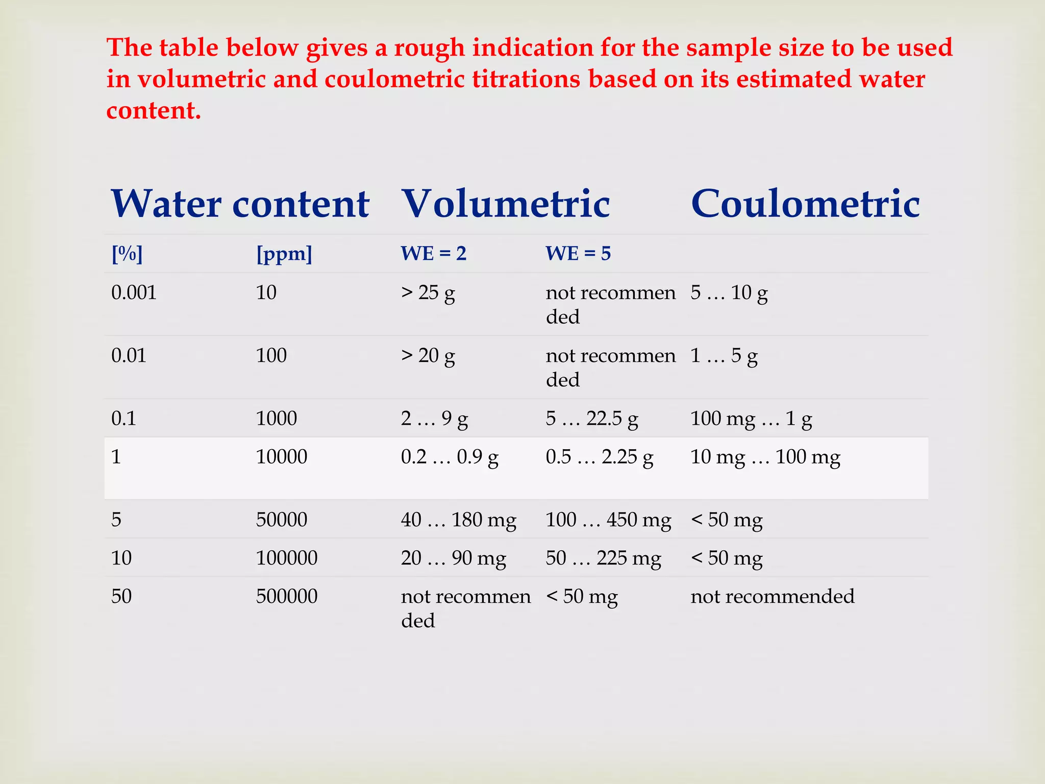 Karl Fischer titration,principle,apparatus, titration types,Endpoint
