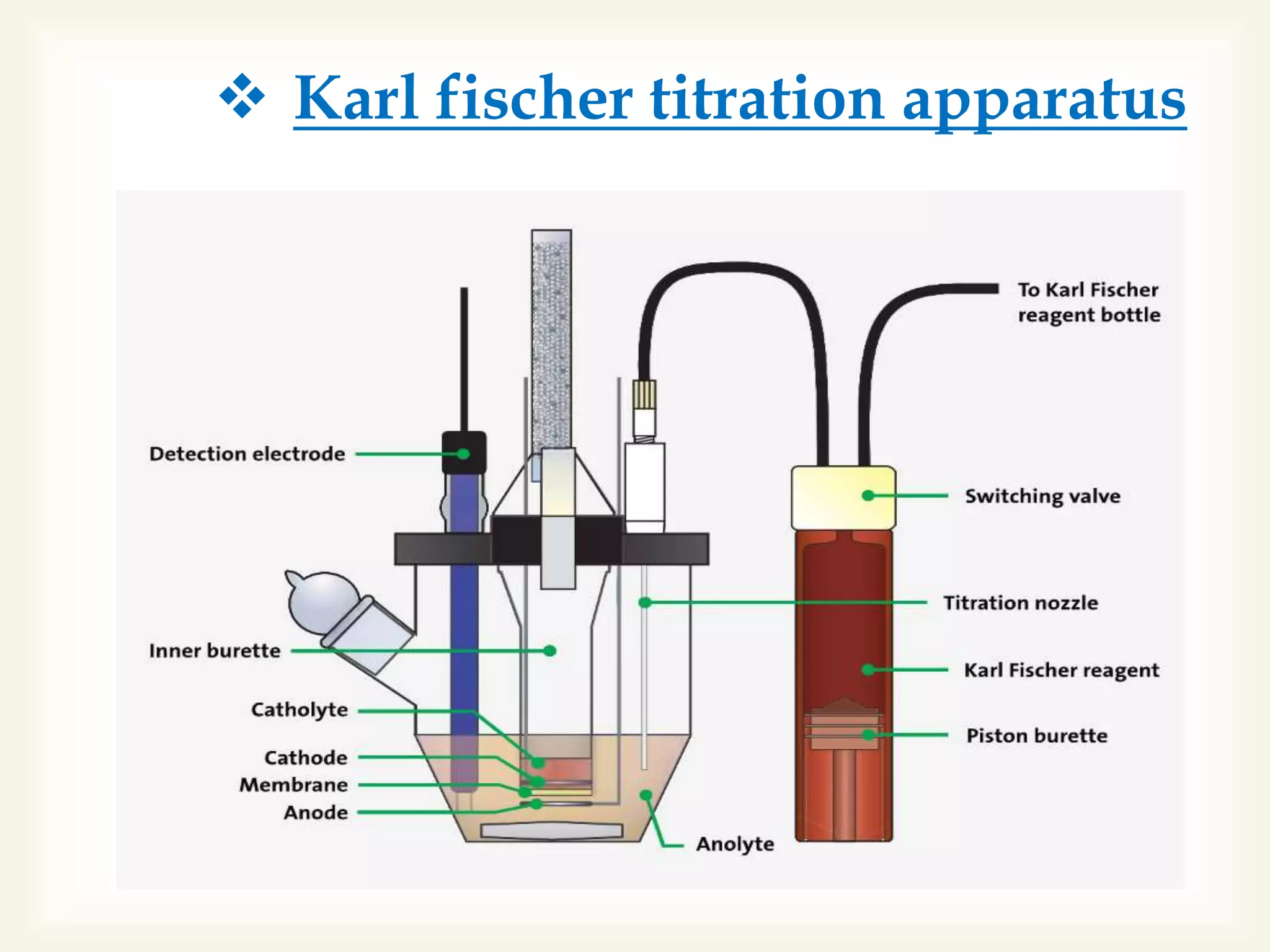Karl Fischer titration,principle,apparatus, titration types,Endpoint
