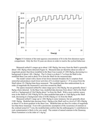 372
Figure 3. Evolution of the total aqueous concentration of Sr in the first alteration region
compartment. Only the first 10 years are shown in order to resolve the cyclical behaviour.
Measured sorbed Cs ranges up to about 1.0E5 Bq/kg, but away from the Shaft is generally
about 1.0E1 Bq/kg where detected (Figure 4). Measured data are therefore about an order of
magnitude greater than those modelled in the Base Case (a peak of 1.0E4 Bq/kg, decreasing to a
background of about 1.0E-1 Bq/kg). The Cs front is at about 5-7 m from the Shaft in the
modelled Base Case and at about 10 m from the Shaft for the measured data.
The model variant with a factor of ten fewer minerals broadens the Cs sorption front
somewhat and produces much lower activities of Cs in distal regions (> 25 m away) from the
Shaft (about 1E-2 Bq/kg) than those measured. The modelled data thus underestimate by an
order of magnitude the measured Cs activities around the Shaft.
The sparse measured sorbed Pu values range up to 2.0e2 Bq/kg, but are generally about 1
Bq/kg where detected. In the Base Case, modelled data decrease from about 1.0e8 at the Shaft
wall to a ‘background of 5.0e2 Bq/kg about 7 m from the Shaft. With a more realistic source
term in the Shaft of 2.0E-9 Bq/kg for Pu, then modelled data peak at 1.0e6 Bq/kg at the Shaft
wall, decreasing to a background value of 4.0E2 Bq/kg at 3 m from the Shaft.
Measured sorbed U range up to 1.0E2 Bq/kg in some instances, but are generally about
5.0E1 Bq/kg. Modelled data decrease from 1 Bq/kg at the Shaft wall to a level of 3.0E-4 Bq/kg
at about 4-5 m down-gradient in the Base Case. Modelled data are thus five orders of magnitude
less than those measured. Even with a pessimistic assumption of the occurrence of uranium as
the oxidised uranyl (UVI
) ion, the modelled data confirm that the anthropogenic U contribution to
rock contamination is likely to be very small. The content of natural uranium in the Dounreay
Shore Formation is in the order of 1 mg kg-1
.
 