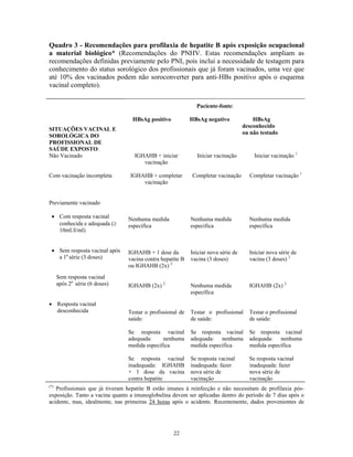 Quadro 3 - Recomendações para profilaxia de hepatite B após exposição ocupacional
a material biológico* (Recomendações do PNHV. Estas recomendações ampliam as
recomendações definidas previamente pelo PNI, pois inclui a necessidade de testagem para
conhecimento do status sorológico dos profissionais que já foram vacinados, uma vez que
até 10% dos vacinados podem não soroconverter para anti-HBs positivo após o esquema
vacinal completo).
Paciente-fonte:
HBsAg positivo
SITUAÇÕES VACINAL E
SOROLÓGICA DO
PROFISSIONAL DE
SAÚDE EXPOSTO:
Não Vacinado
Com vacinação incompleta

HBsAg negativo

HBsAg
desconhecido
ou não testado

IGHAHB + iniciar
vacinação

Iniciar vacinação

Iniciar vacinação 1

IGHAHB + completar
vacinação

Completar vacinação

Completar vacinação 1

Previamente vacinado
• Com resposta vacinal
conhecida e adequada (≥
10mUI/ml)

• Resposta vacinal
desconhecida

Nenhuma medida
específica

IGHAHB + 1 dose da
vacina contra hepatite B
ou IGHAHB (2x) 2

Iniciar nova série de
vacina (3 doses)

Iniciar nova série de
vacina (3 doses) 2

IGHAHB (2x) 2

Nenhuma medida
específica

IGHAHB (2x) 2

Testar o profissional de
saúde:

Testar o profissional
de saúde:

Testar o profissional
de saúde:

Se resposta vacinal
adequada: nenhuma
medida específica

Se resposta vacinal
adequada: nenhuma
medida específica

Se resposta vacinal
inadequada: IGHAHB
+ 1 dose da vacina
contra hepatite

Sem resposta vacinal
após 2a série (6 doses)

Nenhuma medida
específica

Se resposta vacinal
adequada:
nenhuma
medida específica

• Sem resposta vacinal após
a 1a série (3 doses)

Nenhuma medida
específica

Se resposta vacinal
inadequada: fazer
nova série de
vacinação

Se resposta vacinal
inadequada: fazer
nova série de
vacinação

(*)

Profissionais que já tiveram hepatite B estão imunes à reinfecção e não necessitam de profilaxia pósexposição. Tanto a vacina quanto a imunoglobulina devem ser aplicadas dentro do período de 7 dias após o
acidente, mas, idealmente, nas primeiras 24 horas após o acidente. Recentemente, dados provenientes de

22

 