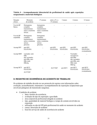 Tabela 4 – Acompanhamento laboratorial do profissional de saúde após exposições
ocupacionais a materiais biológicos
Situação
clínica

Momento
do acidente

2ª semana

entre a 4ª e a
6ª semanas

3 meses

6 meses

12 meses

Uso de QP
básica

Hemograma
completo
transaminases
uréia e creatinina
séricas

hemograma
completo
transaminases
uréia e creatinina
séricas

-

-

-

-

Uso de QP
expandida

Hemograma
completo
transaminases
uréia e creatinina
séricas
glicemia

hemograma
completo
transaminases
uréia e creatinina
séricas
glicemia

-

-

-

-

Acomp HIV

anti-HIV
EIA/ELISA

-

anti-HIV
EIA/ELISA

Acomp HBV

vacinados: antiHBs
não vacinados:
anti-HBs, antiHBc total,
HBsAg

-

-

-

Acomp HCV

anti-HCV
EIA/ELISA

-

ALT/TGP

anti-HCV

anti-HIV
EIA/ELISA

ALT/TGP

anti-HIV
EIA/ELISA

anti-HIV
EIA/ELISA
eventualmente

Vacinados
susceptíveis:
anti-HBs
não vacinados:
anti-HBs, antiHBc total,
HBsAg
anti-HCV
EIA/ELISA

-

anti-HCV
EIA/ELISA
eventualmente

8- REGISTRO DE OCORRÊNCIA DO ACIDENTE DE TRABALHO
Os acidentes de trabalho deverão ter um protocolo de registro com informações sobre
avaliação, aconselhamento, tratamento e acompanhamento de exposições ocupacionais que
envolvam patógenos de transmissão sanguínea.
•

Condições do acidente
o data e horário da ocorrência
o avaliação do tipo de exposição e gravidade
o área corporal do profissional atingida no acidente
o tipo, quantidade de material biológico e tempo de contato envolvidos na
exposição
o utilização ou não de EPI pelo profissional de saúde no momento do acidente
o causa e descrição do acidente
o local do serviço de saúde de ocorrência do acidente

35

 