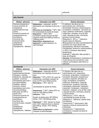 adicional.
NELFINAVIR
Efeitos adversos
Diarréia (freqüente) e
outros sintomas de
intolerância
gastrintestinal (mais
raros).
Possível aumento de
sangramentos em
hemofílicos.
Aumento das
transaminases,
dislipidemia,
lipodistrofia,
hiperglicemia, diabetes.

RITONAVIR
Efeitos adversos
Intolerância
gastrintestinal (diarréia,
náuseas e vômitos,
flatulência, alteração do
paladar, anorexia).
Parestesias (peri-oral e
de extremidades).
Cefaléia, astenia,
tonturas, insônia,
parestesias (peri-oral e
de extremidades).
Elevação de CPK e
ácido úrico.
Possível aumento de
sangramentos em
hemofílicos.
Aumento das
transaminases, hepatite
clínica.
Dislipidemia,
lipodistrofia,
hiperglicemia, diabetes.

Interações com ARV
Didanosina: ↓ absorção da NFV.
Administrar com intervalo mínimo de 1
hora.
Efavirenz ou nevirapina: ↑ NFV. Não
há necessidade de ajuste de doses.
Saquinavir: ↑ SQV e NFV.
Considerar ajuste da dose de SQV
(cápsula mole) para 800mg 3x/dia ou
1200mg 2x/dia.
Delavirdina, amprenavir ou
lopinavir/r: contra-indicada a coadministração.

Outras interações
O nelfinavir não deve ser coadministrado com: rifampicina,
fenobarbital, fenitoína, carbamazepina,
sinvastatina, lovastatina , derivados do
ergot, astemizol, terfenadina, cisaprida,
midazolam, triazolam, erva de São
João, cápsulas de alho, echinacea,
ginseng e gincko-biloba .
Rifabutina (↓ NFV e ↑ rifabutina).
Ajustar dose de rifabutina
Bloqueadores de cálcio (possibilidade de
aumento dos níveis séricos dos
bloqueadores). Monitorar toxicidade.
Fenobarbital, fenitoína e carbamazepina
(↓ NFV). Considerar alternativas
terapêuticas
Sildenafil (↑ sildenafil). Não exceder a
dose de 25mg/dia.
Atenção: Etinilestradiol e noretindrona (↓
níveis séricos dos hormônios). Usar
método contraceptivo alternativo ou
adicional.

Interações com ARV
Didanosina: ↓ absorção de RTV.
Administrar com intervalo mínimo de 1
hora.
Efavirenz: ↑ RTV e EFZ. Em caso de
intolerância, considerar redução de
dose de RTV para 500mg 2x/dia.
Nevirapina: ↓ RTV. Não há

Outras interações
O ritonavir não deve ser coadministrado com: meperidina,
piroxicam, propoxifeno, amiodarona,
encainida, flecainida, propafenona,
quinidina, beperidil, derivados do
ergot, sinvastatina, lovastatina,
astemizol, terfenadina, cisaprida,
bupropriona, clozapina, pimozida,
clorazepato, alprazolam, diazepam,
estazolam, flurazepam, midazolam,
triazolam, zolpidem, erva de São João,
cápsulas de alho, echinacea, ginseng
e gincko-biloba .
Rifampicina ( ↓ RTV). Não há
necessidade de ajuste de dose
Rifabutina (↑ rifabutina). Ajustar dose
de rifabutina
Cetoconazol (↑ cetoconazol). Não
exceder a dose de cetoconazol de
200mg/dia.
Desipramina ( ↑ desipramina).
Considerar a redução da dose de
desipramina.

necessidade de ajuste de doses.
Amprenavir: ↑ APV. Utilizar RTV na
dose de 100-200mg 2x/dia.
Indinavir: ↑ IDV.
Ajustar as doses para: IDV 800mg
2x/dia + RTV 100-200mg 2x/dia
Saquinavir: ↑ SQV. Ajustar as doses
para: SQV (cápsula dura ou cápsula
gel) 400mg 2x/dia + RTV 400mg
2x/dia.
Delavirdina ou lopinavir/r: contraindicada co-administração.

54

 