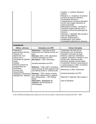 Teofilina (↓ teofilina). Monitorar
teofilina
Metadona (↓ metadona). Considerar
aumento de dose da metadona.
Fenobarbital, fenitoína e
carbamazepina ( possíveis alterações
da AUC das drogas). Monitorar os
anticonvulsivantes
Metronidazol, tinidazol , secnidazol e
dissulfiram (efeito antabuse com o
conteúdo de álcool da preparação de
ritonavir).
Sildenafil ( ↑ sildenafil). Não exceder a
dose de 25mg/48horas.
Atenção: Etinilestradiol (↓
etinilestradiol). Usar método
contraceptivo alternativo ou adicional.
SAQUINAVIR
Efeitos adversos
Intolerância
gastrintestinal (diarréia,
náuseas, dor
abdominal), mais
intensa com a
formulação de cápsulas
moles.
Cefaléia.
Possível aumento de
sangramentos em
hemofílicos.
Aumento das
transaminases,
dislipidemia, lipodistrofia,
hiperglicemia, diabetes.

Interações com ARV
Didanosina: ↓ absorção de SQV.
Administrar com intervalo mínimo de 1
hora.
Efavirenz: SQV e EFZ. Administrar
somente associado com RTV.
Nevirapina: ↓ SQV. Administrar
somente associado com RTV.
Nelfinavir: ↑ SQV e NFV. Considerar
ajuste da dose de SQV (cápsula mole)
para 800mg 3x/dia ou 1200mg 2x/dia.
Ritonavir: ↑ SQV. Ajustar as doses
para: SQV (cápsula dura ou cápsula
gel) 400mg 2x/dia + RTV 400mg
2x/dia.
Delavirdina, amprenavir ou
indinavir: contra-indicada coadministração.

Outras interações
O saquinavir não deve ser coadministrado com sinvastatina,
lovastatina, derivados do ergot,
rifabutina, astemizol, terfenadina,
cisaprida, midazolam, triazolam e erva
de São João, cápsulas de alho,
echinacea, ginseng e gincko-biloba .
Fenobarbital, fenitoína, dexametasona
e carbamazepina (↓ SQV). Considerar
alternativas terapêuticas.
Rifampicina (↓ SQV). Administrar
somente associado com RTV
Sildenafil (↑ sildenafil). Não exceder a
dose de 25mg/dia.

Fonte: MS Recomendações para terapia anti-retroviral em adultos e adolescentes infectados pelo HIV - 2004.

55

 