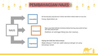 NAJIS
Mukhafaffah
Mutawasitah
Mughollazah
Najis yang tidak kelihatan bendanya (bekas kencing yang sudah kering )
dan najis yang berujud
Dialirkan air sehingga hilang bau dan rasanya .
Anjing dan babi dan keturunanya.
Wajib dibasuh 7 kali dan salah satunya dengan air yang
bercampur tanah.
Air kencing bayi yang berumur 2 tahun dan belum makan selain air susu ibu.
Cukup dipercikkan air.
PEMBAHAGIAN NAJIS
 