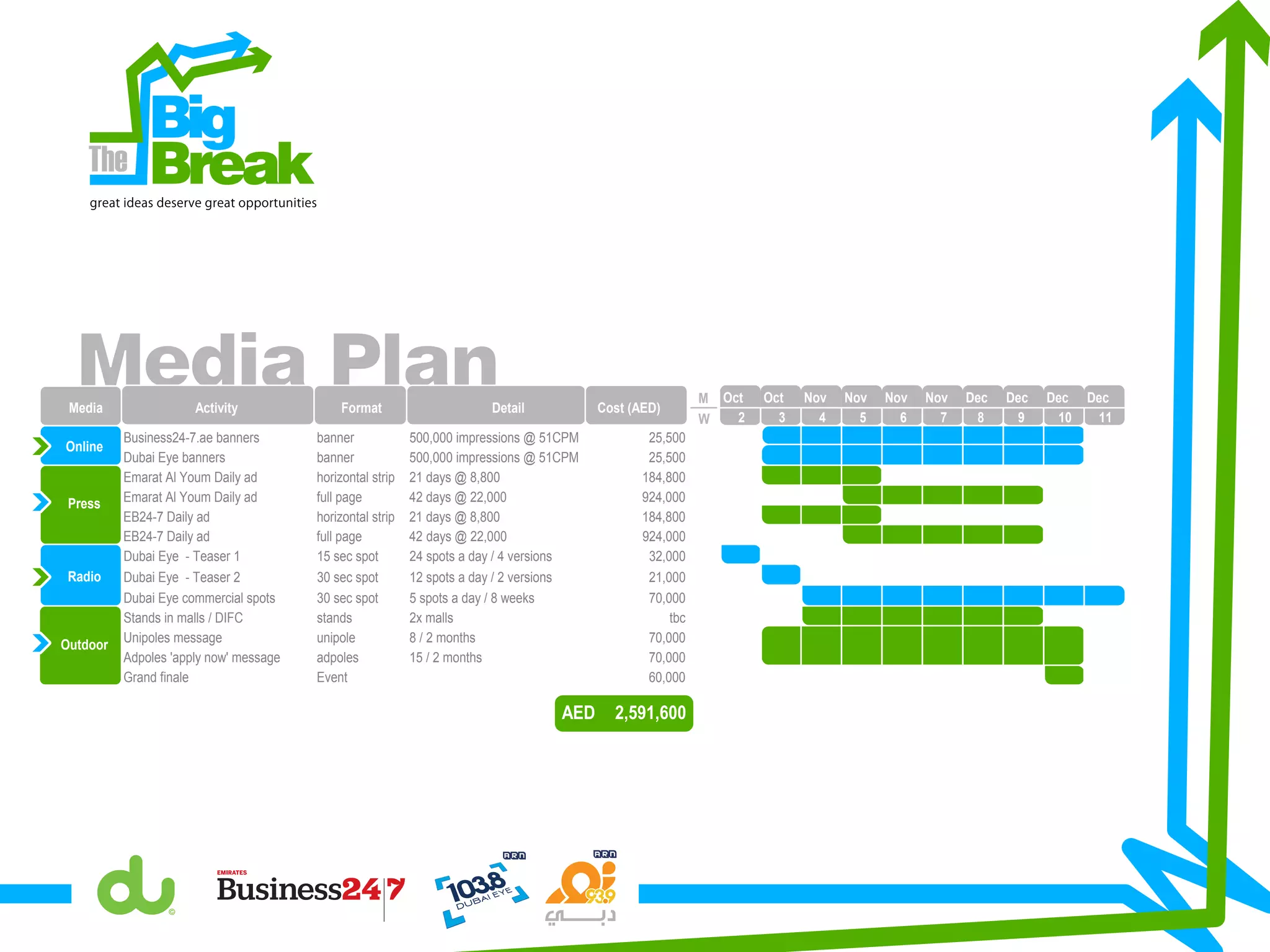 Big
Breakgreat ideas deserve great opportunities
Media Plan Oct Oct Nov Nov Nov Nov Dec Dec Dec Dec
Media Activity Format Detail Cost (AED)
2 3 4 5 6 7 8 9 10 11
Online
Business24-7.ae banners banner 500,000 impressions @ 51CPM 25,500
Dubai Eye banners banner 500,000 impressions @ 51CPM 25,500
Press
Emarat Al Youm Daily ad horizontal strip 21 days @ 8,800 184,800
Emarat Al Youm Daily ad full page 42 days @ 22,000 924,000
EB24-7 Daily ad horizontal strip 21 days @ 8,800 184,800
EB24-7 Daily ad full page 42 days @ 22,000 924,000
Radio
Dubai Eye - Teaser 1 15 sec spot 24 spots a day / 4 versions 32,000
Dubai Eye - Teaser 2 30 sec spot 12 spots a day / 2 versions 21,000
Dubai Eye commercial spots 30 sec spot 5 spots a day / 8 weeks 70,000
Outdoor
Stands in malls / DIFC stands 2x malls tbc
Unipoles message unipole 8 / 2 months 70,000
Adpoles 'apply now' message adpoles 15 / 2 months 70,000
Grand finale Event 60,000
2,591,600AED
W
M
 