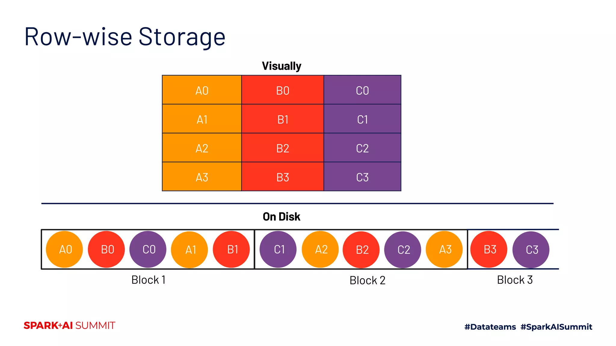 Row-wise Storage A0 C0B0 A1 A0 B0 C0 A1 B1 C1 A2 B2 C2 A3 B3 C3 Visually Block 1 B1 A2C1 B2 Block 2 C2 B3A3 C3 Block 3 On Disk 