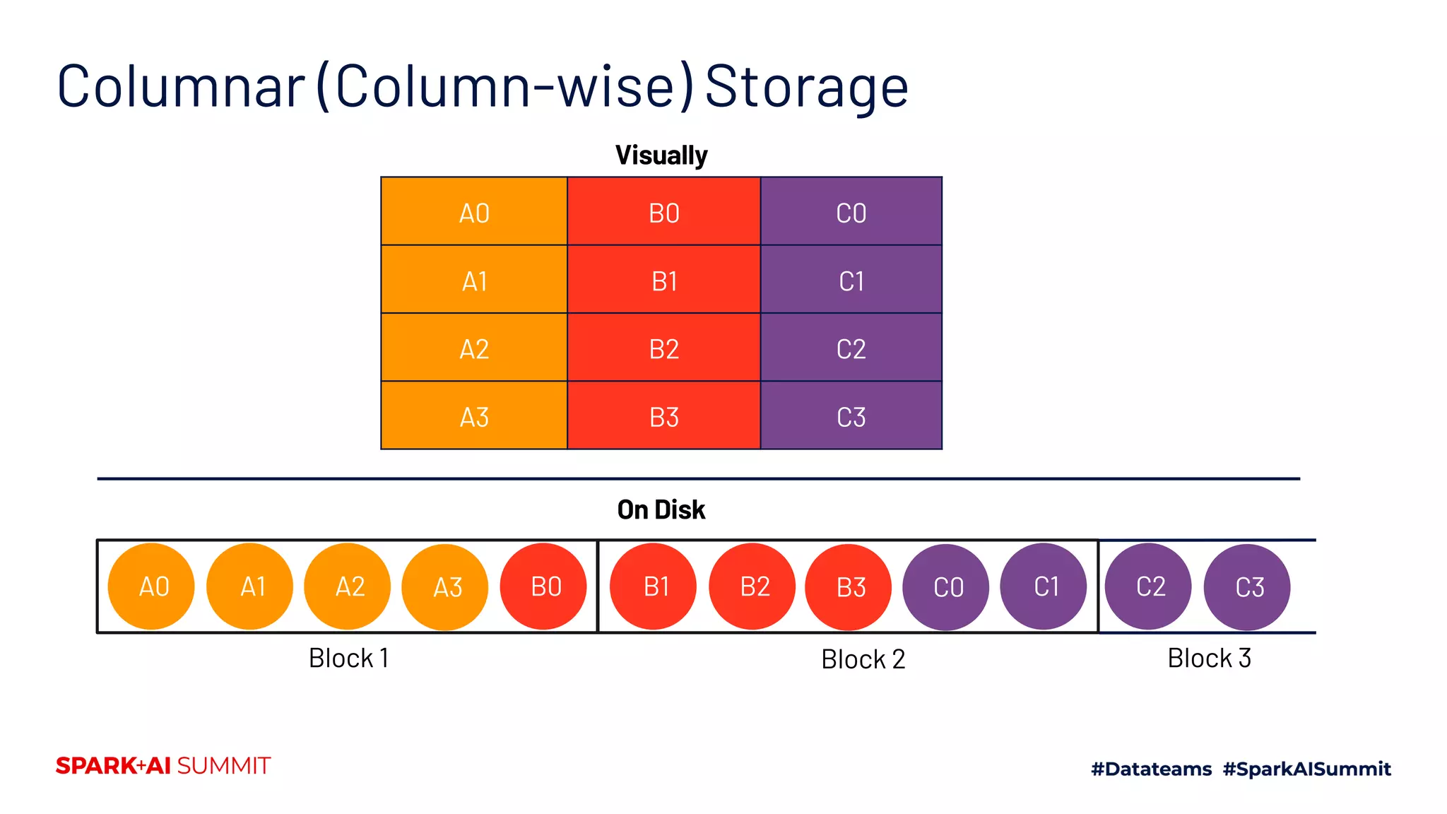 Columnar (Column-wise) Storage A0 A2A1 A3 Block 1 B0 B2B1 B3 Block 2 C0 C2C1 C3 Block 3 A0 B0 C0 A1 B1 C1 A2 B2 C2 A3 B3 C3 Visually On Disk 