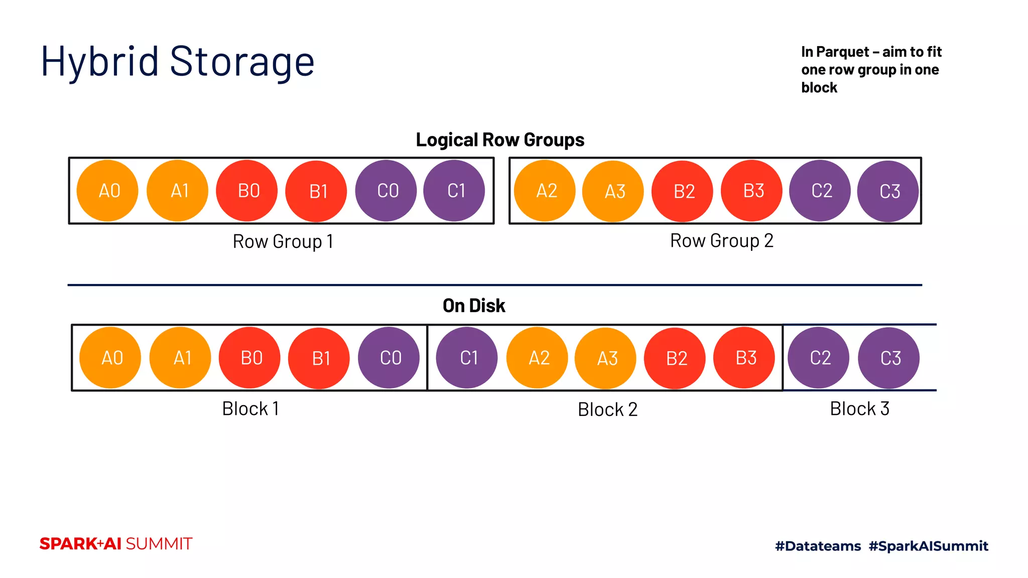 Hybrid Storage A0 B0A1 B1 Block 1 C0 A2C1 A3 Block 2 B2 C2B3 C3 Block 3 On Disk A0 B0A1 B1 Row Group 1 C0 A2C1 A3 Row Group 2 B2 C2B3 C3 Logical Row Groups In Parquet – aim to fit one row group in one block 