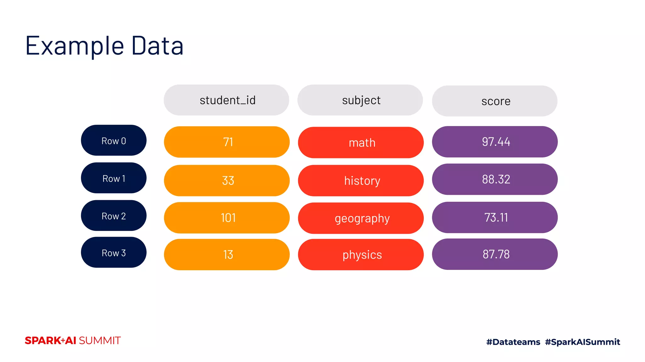 Example Data student_id subject score Row 0 Row 1 Row 2 Row 3 71 97.44math 33 101 13 history geography physics 88.32 73.11 87.78 
