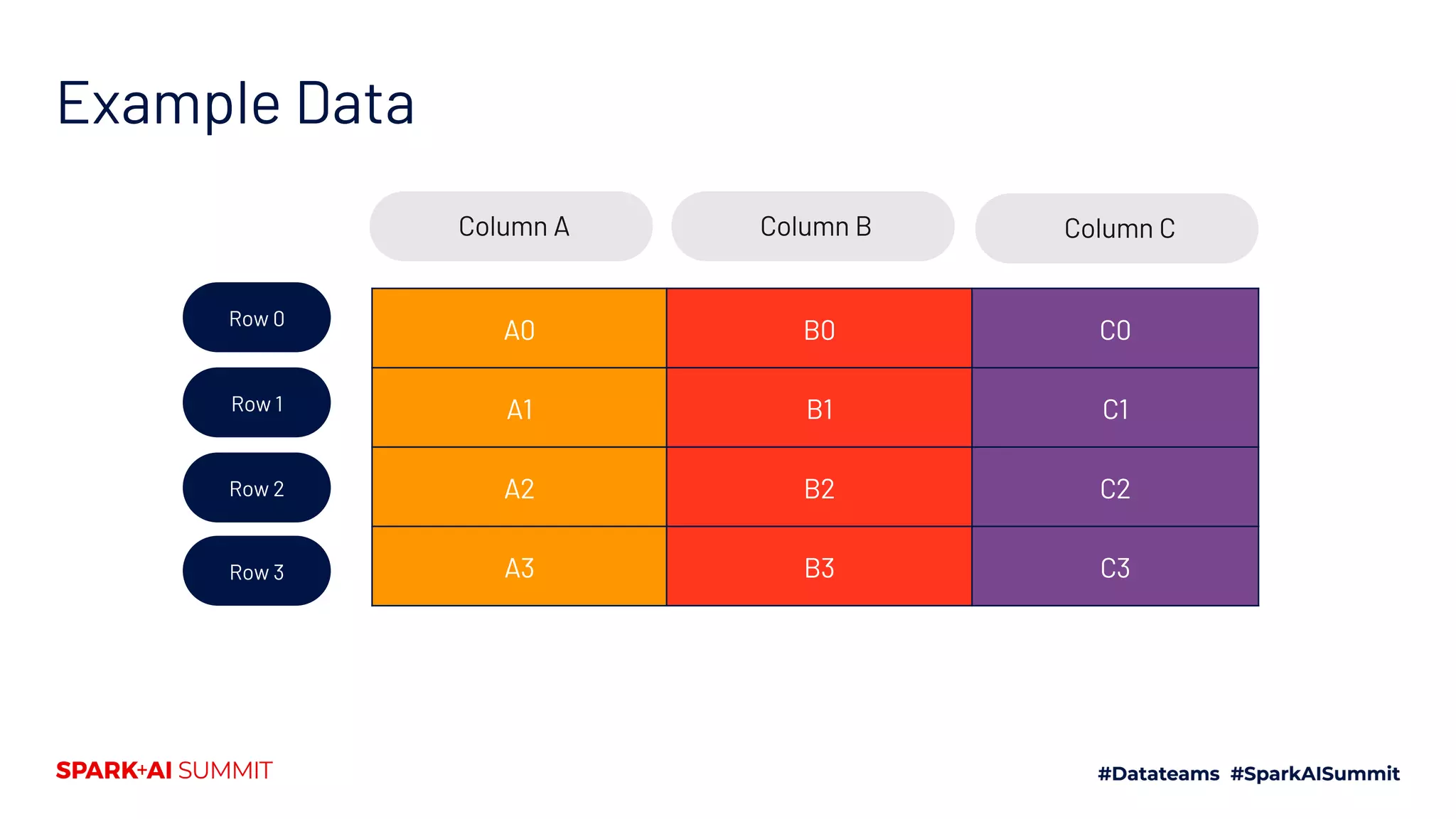Example Data A0 B0 C0 A1 B1 C1 A2 B2 C2 A3 B3 C3 Column A Column B Column C Row 0 Row 1 Row 2 Row 3 