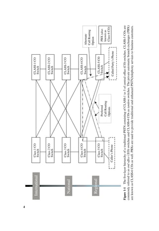 Figure
1-1
The
ﬁve-layer
hierarchy
of
a
traditional
PSTN
consisting
of
CLASS-1
to
5
of
central
o‰ce
(CO)
switches.
CLASS-5
COs
are
commonly
referred
to
as
end
o‰ce
(EO)
switches
and
CLASS-4
COs
as
tandem
switches.
The
private
automatic
branch
exchanges
(PBX)
are
known
as
CLASS-6
COs
as
well.
PBXs
are
used
to
provide
traditional
and
enhanced
PSTN/telephony
services
to
business
customers.
4
 