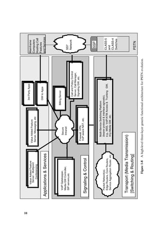 Figure
1-8
A
high-level
three-layer
generic
functional
architecture
for
PSTN
evolution.
10
 