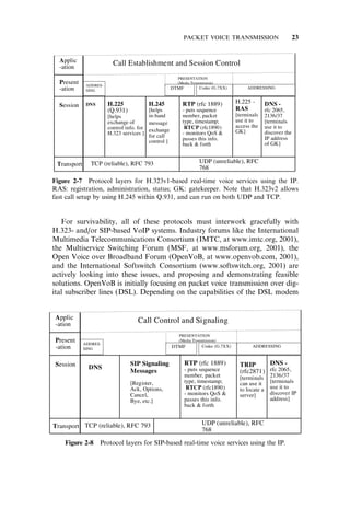 For survivability, all of these protocols must interwork gracefully with
H.323- and/or SIP-based VoIP systems. Industry forums like the International
Multimedia Telecommunications Consortium (IMTC, at www.imtc.org, 2001),
the Multiservice Switching Forum (MSF, at www.msforum.org, 2001), the
Open Voice over Broadband Forum (OpenVoB, at www.openvob.com, 2001),
and the International Softswitch Consortium (www.softswitch.org, 2001) are
actively looking into these issues, and proposing and demonstrating feasible
solutions. OpenVoB is initially focusing on packet voice transmission over dig-
ital subscriber lines (DSL). Depending on the capabilities of the DSL modem
Figure 2-7 Protocol layers for H.323v1-based real-time voice services using the IP.
RAS: registration, administration, status; GK: gatekeeper. Note that H.323v2 allows
fast call setup by using H.245 within Q.931, and can run on both UDP and TCP.
Figure 2-8 Protocol layers for SIP-based real-time voice services using the IP.
PACKET VOICE TRANSMISSION 23
 