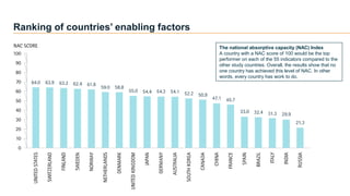 Ranking of countries’ enabling factors
The national absorptive capacity (NAC) Index
A country with a NAC score of 100 woul...