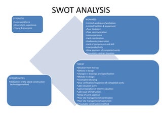 SWOT ANALYSIS
STRENGTH
•Large workforce
•Diversity in experience
•Young & energetic
WEAKNESS
•Limited workspace/workplace
•Limited facilities & equipment
•Poor hindsight
•Poor communication
•Less experience
•Lack coordination
•Inadequate supervision
•Lack of competence and skill
•Low productivity
•Slow payment of completed works
•Unrealistic contract duration
OPPORTUNITIES
•Utilization of the latest construction
technology method
THREAT
•Desakan from the top
•Defects in design
•Changes in drawings and specification
•Mistake in design
•Incomplete drawing
•Slow verification/inspection of completed works
•Late valuation work
•Late preparation of interim valuation
•Late issue of instruction
•Delay of work approval
•Poor site management/coordination
•Poor site management/supervision
•Unsuitable construction method
•Construction mistakes
•Inadequate experience
•Defective of works
•Poor sub-contractor works
•Improper planning
 