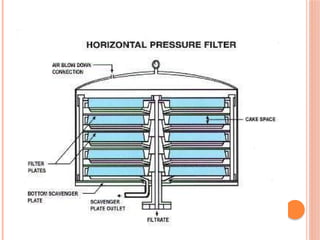 Two Tray Process Filtering 489450551-Filtration-in-food-processing.pptx