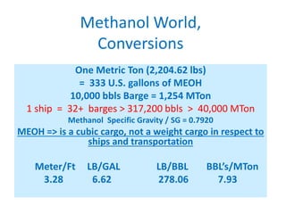 Methanol World,
Conversions
One Metric Ton (2,204.62 lbs)
= 333 U.S. gallons of MEOH
10,000 bbls Barge = 1,254 MTon
1 ship...
