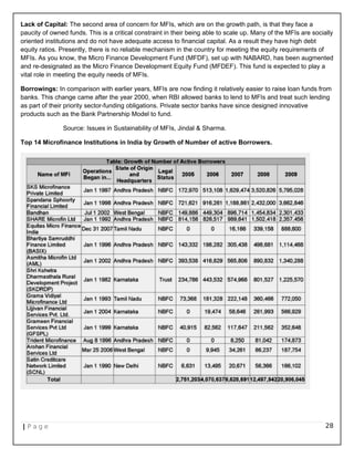 Lack of Capital: The second area of concern for MFIs, which are on the growth path, is that they face a
paucity of owned funds. This is a critical constraint in their being able to scale up. Many of the MFIs are socially
oriented institutions and do not have adequate access to financial capital. As a result they have high debt
equity ratios. Presently, there is no reliable mechanism in the country for meeting the equity requirements of
MFIs. As you know, the Micro Finance Development Fund (MFDF), set up with NABARD, has been augmented
and re-designated as the Micro Finance Development Equity Fund (MFDEF). This fund is expected to play a
vital role in meeting the equity needs of MFIs.
Borrowings: In comparison with earlier years, MFIs are now finding it relatively easier to raise loan funds from
banks. This change came after the year 2000, when RBI allowed banks to lend to MFIs and treat such lending
as part of their priority sector-funding obligations. Private sector banks have since designed innovative
products such as the Bank Partnership Model to fund.
Source: Issues in Sustainability of MFIs, Jindal & Sharma.
Top 14 Microfinance Institutions in India by Growth of Number of active Borrowers.
| P a g e 28
 