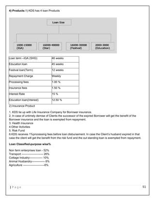 4) Products:1) KDS has 4 loan Products
Loan term –IGA (SHG) 46 weeks
Education loan 45 weeks
Festival loan(Term) 12 weeks
Repayment Charge Weekly
Processing fees 1.00 %
Insurance fees 1.50 %
Interest Rate 15 %
Education loan(Interest) 12.50 %
2) Insurance Product
1. KDS tie up with Life Insurance Company for Borrower insurance.
2. In case of untimely demise of Clients the successor of the expired Borrower will get the benefit of the
Borrower insurance and the loan is exempted from repayment.
3. Health Insurance
4.Other Activities
5. Risk Fund
6.KDS receives 1%processing fees before loan disbursement. In case the Client’s husband expired in that
case the client will get the benefit from the risk fund and the out standing loan is exempted from repayment.
Loan Classified-purpose wise%
Non farm enterprises loan - 52%
Transport ----------------------- 26%
Cottage Industry-------------- 10%
Animal Husbandry-------------- 6%
Agriculture -----------------------6%
| P a g e 51
 
