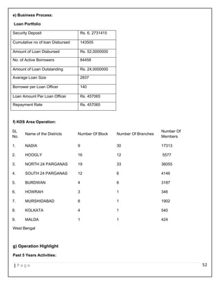 e) Business Process:
Loan Portfolio
Security Deposit Rs. 6, 2731415
Cumulative no of loan Disbursed 143505
Amount of Loan Disbursed Rs. 52,0000000
No. of Active Borrowers 84458
Amount of Loan Outstanding Rs. 24,0000000
Average Loan Size 2837
Borrower per Loan Officer 140
Loan Amount Per Loan Officer Rs. 457065
Repayment Rate Rs. 457065
f) KDS Area Operation:
SL
No.
Name of the Districts Number Of Block Number Of Branches
Number Of
Members
1. NADIA 9 30 17313
2. HOOGLY 16 12 5577
3. NORTH 24 PARGANAS 19 33 36055
4. SOUTH 24 PARGANAS 12 6 4146
5. BURDWAN 4 6 3187
6. HOWRAH 3 1 346
7. MURSHIDABAD 8 1 1902
8. KOLKATA 4 1 540
9. MALDA 1 1 424
West Bengal
g) Operation Highlight
Past 5 Years Activities:
| P a g e 52
 