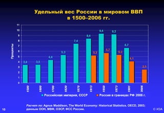 © ИЭА10
Удельный вес России в мировом ВВП
в 1500–2006 гг.
Расчет по: Agnus Maddison, The World Economy: Historical Statistics. OECD, 2003;
данным ООН, МВФ, ОЭСР, ФСС России.
 