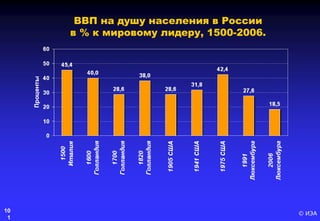 © ИЭА10
1
ВВП на душу населения в России
в % к мировому лидеру, 1500-2006.
 