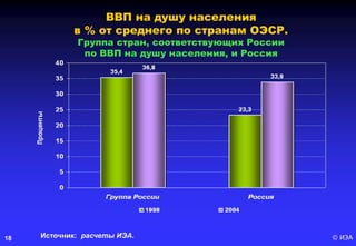 © ИЭА18
ВВП на душу населения
в % от среднего по странам ОЭСР.
Группа стран, соответствующих России
по ВВП на душу населения, и Россия
Источник: расчеты ИЭА.
 