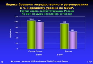 © ИЭА19
Индекс бремени государственного регулирования
в % к среднему уровню по ОЭСР.
Группа стран, соответствующих России
по ВВП на душу населения, и Россия
Источник: расчеты ИЭА по данным World Economic Forum.
 