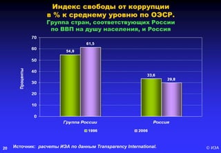 © ИЭА20
Индекс свободы от коррупции
в % к среднему уровню по ОЭСР.
Группа стран, соответствующих России
по ВВП на душу населения, и Россия
Источник: расчеты ИЭА по данным Transparency International.
 