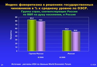 © ИЭА21
Индекс фаворитизма в решениях государственных
чиновников в % к среднему уровню по ОЭСР.
Группа стран, соответствующих России
по ВВП на душу населения, и Россия
Источник: расчеты ИЭА по данным World Economic Forum.
 