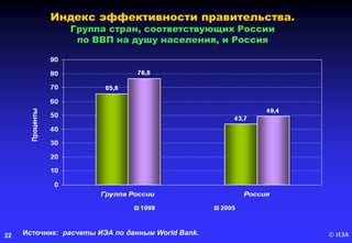© ИЭА22
Индекс эффективности правительства.
Группа стран, соответствующих России
по ВВП на душу населения, и Россия
Источник: расчеты ИЭА по данным World Bank.
 