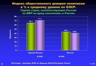 © ИЭА23
Индекс общественного доверия политикам
в % к среднему уровню по ОЭСР.
Группа стран, соответствующих России
по ВВП на душу населения, и Россия
Источник: расчеты ИЭА по данным World Economic Forum.
 