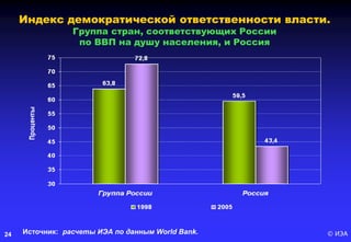 © ИЭА24
Индекс демократической ответственности власти.
Группа стран, соответствующих России
по ВВП на душу населения, и Россия
Источник: расчеты ИЭА по данным World Bank.
 
