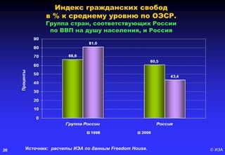 © ИЭА26
Индекс гражданских свобод
в % к среднему уровню по ОЭСР.
Группа стран, соответствующих России
по ВВП на душу населения, и Россия
Источник: расчеты ИЭА по данным Freedom House.
 