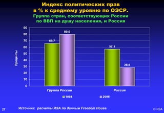 © ИЭА27
Индекс политических прав
в % к среднему уровню по ОЭСР.
Группа стран, соответствующих России
по ВВП на душу населения, и Россия
Источник: расчеты ИЭА по данным Freedom House.
 