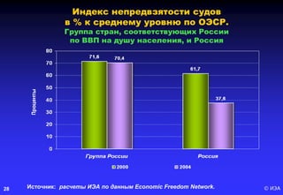 © ИЭА28
Индекс непредвзятости судов
в % к среднему уровню по ОЭСР.
Группа стран, соответствующих России
по ВВП на душу населения, и Россия
Источник: расчеты ИЭА по данным Economic Freedom Network.
 