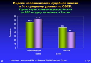 © ИЭА29
Индекс независимости судебной власти
в % к среднему уровню по ОЭСР.
Группа стран, соответствующих России
по ВВП на душу населения, и Россия
Источник: расчеты ИЭА по данным World Economic Forum.
 