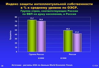 © ИЭА30
Индекс защиты интеллектуальной собственности
в % к среднему уровню по ОЭСР.
Группа стран, соответствующих России
по ВВП на душу населения, и Россия
Источник: расчеты ИЭА по данным World Economic Forum.
 
