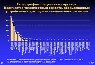 © ИЭА31
Гипертрофия специальных органов.
Количество транспортных средств, оборудованных
устройствами для подачи специальных сигналов
Источник: Постановление Правительства РФ №737 от 1 декабря 2006 года
"О специальных световых и звуковых сигналах"
 